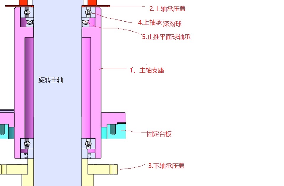 旋转主轴重量传递分析